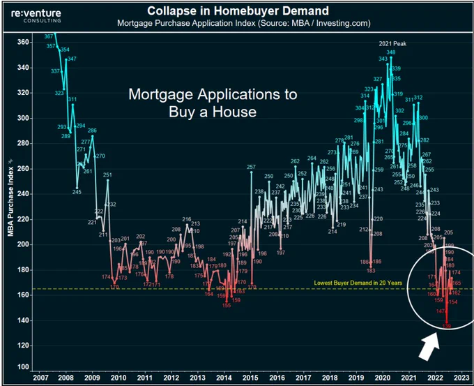 Mortgage applications to buy a house are now lower than back during the post real estate recession GFC time period of 2009 to 2015.

That impacts many different job categories. Real estate agents, home inspectors, mortgage brokers, all of the loan processing employees and many
