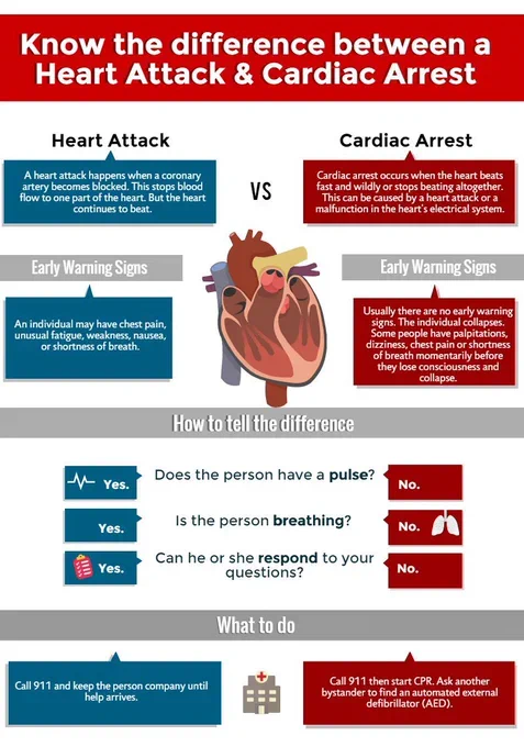 afrkml's tweet photo. SEBARKAN!
Mari kita apresiasi mbaknya krn bersedia & pede ngasih CPR, meski masih kurang tepat!
Aku coba nambahin/ngoreksi agar pertolongannya makin akurat & efektif yaa utk info kita bersama.

1. Korban dicurigai mengalami serangan jantung. Tampak tbtb jatuh, kesakitan, & penurunan kesadaran
2. Terapkan DRS
- Danger: Korban sdh berada di tempat aman
- Response: Korban tampak tdk merespons meski sdh dipanggil/ditepuk.
- Shout: Krn tdk ada respons, penolong HARUS segera panggil ambulans/siapkan mobil utk dibawa ke UGD terdekat

3. Posisi setengah duduk kurang efektif.
Pada korban tdk sadar, ditelentangkan pada bidang datar adalah positioning yg benar.
Jika korban hanya pingsan (tdk ada tanda2 serangan jantung yg tampak, lihat gambar). Posisikan telentang dg kaki lebih tinggi dari jantung.

4. Pertolongan pertama serangan jantung HANYA dg segera dibawa ke RS!
5. CPR hanya diberikan pada korban HENTI JANTUNG.

6. Penolong awam tdk terlatih BOLEH & SANGAT DIANJURKAN utk memberikan CPR kepada siapapun yg membutuhkan!
Kamu hrs tau ciri2 henti jantung dulu tapi.
Caranya, henti jantung dapat ditegakkan jika (khusus awam tdk terlatih):
- Korban ga ada respons
- Korban gak napas/gbs napas normal
Begitu fix henti jantung, segera CPR!