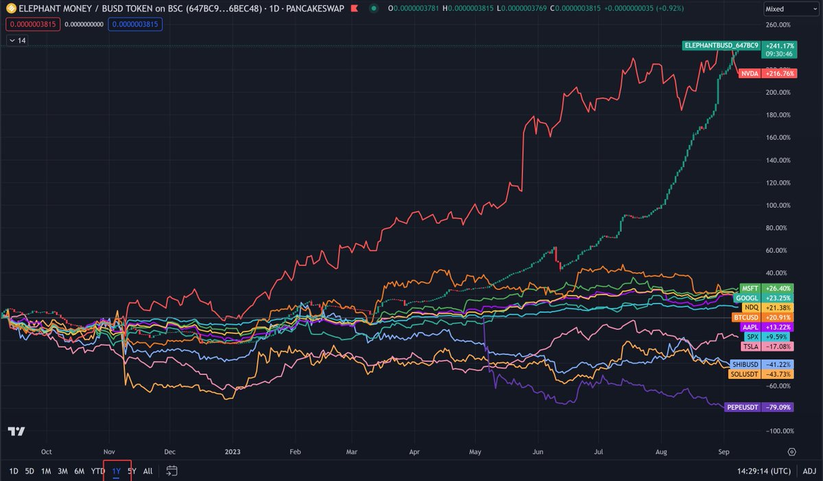Alex DRocks (@drocksalex2) on Twitter photo Yes, you can fade the Elephant.Money at your own risk.
<a href="/ElephantStatus/">Elephant Money</a> is outperforming all the top holdings you normally would hold long-term for a complete year and is just warming up a parabolic pump. ๐
#Crypto #BNB #100xGems #stocks #cryptocurrency Yes, you can fade the Elephant.Money at your own risk.
<a href="/ElephantStatus/">Elephant Money</a> is outperforming all the top holdings you normally would hold long-term for a complete year and is just warming up a parabolic pump. ๐
#Crypto #BNB #100xGems #stocks #cryptocurrency