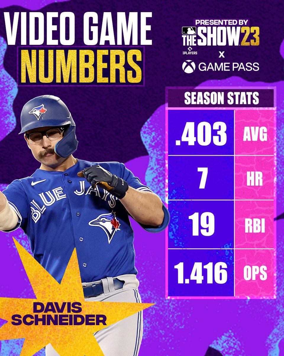 Davis Schneider's 1.416 OPS is the highest OPS through 21 career games (min. 50 plate appearances) since at least 1901! (MLB x @XboxGamePass)