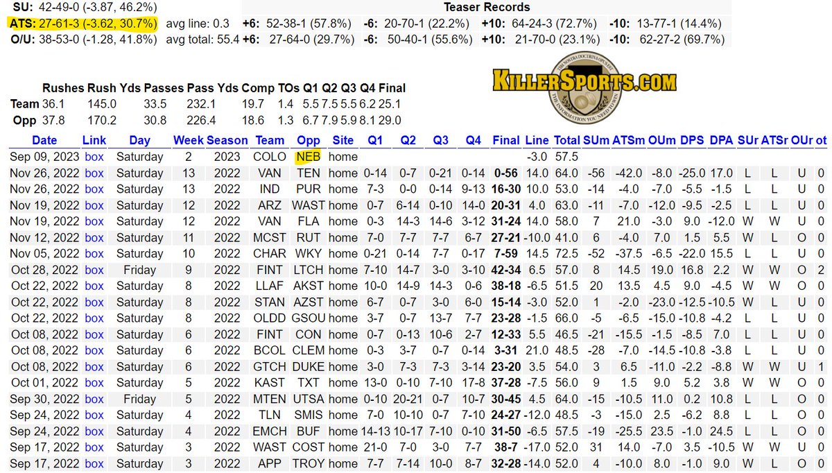 HallofFameEV's tweet photo. Couple intriguing situational spots today:

Heading to Boulder, the Colorado Buffaloes are off a major upset of TCU which puts them into a fade spot

Home teams off a win as a double-digit dog that are not monster favs (19+) are 27-61-3 ATS (30.7%) since 2016

Nebraska +3 https://t.co/NV4E7WdQPJ
