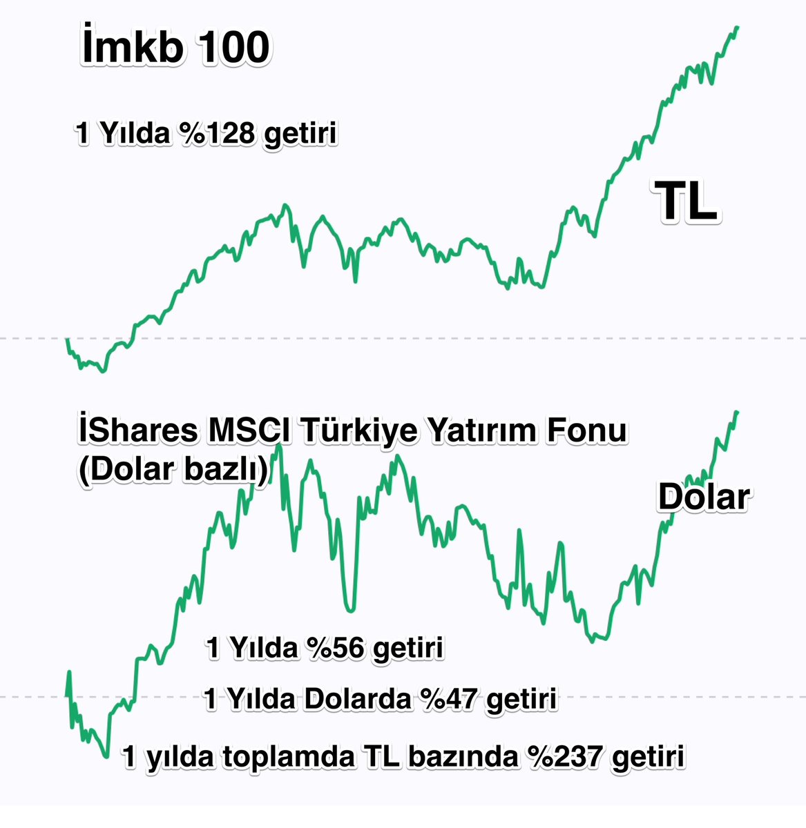 #imkb100 un getirisi ile Amerikan borsasında Türkiye fonuna yatırımın getirisini bir kıyaslamak istedim, sonuç ilginç, siz ne dersiniz? Sizlerin düşüncesini de öğrenmek isterim 

#imkb100 #TUPRS #sise #froto #SAHOL #kchol #borsa #Borsaİstanbul #BorsaIstanbul #amerikanborsasi