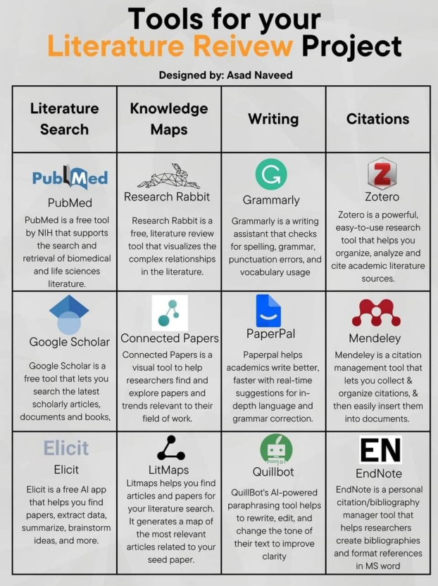 ShaheryarShafi_'s tweet photo. How to Use 12 Amazing Tools for Your Literature Review Project
#literaturereview
#research
#AcWri
#PhDChat
#tools
#ResearchTips #AcademicSuccess #researchtips #epitwitter #MedTwitter #phchat #acwri https://t.co/geXv1KTfFQ