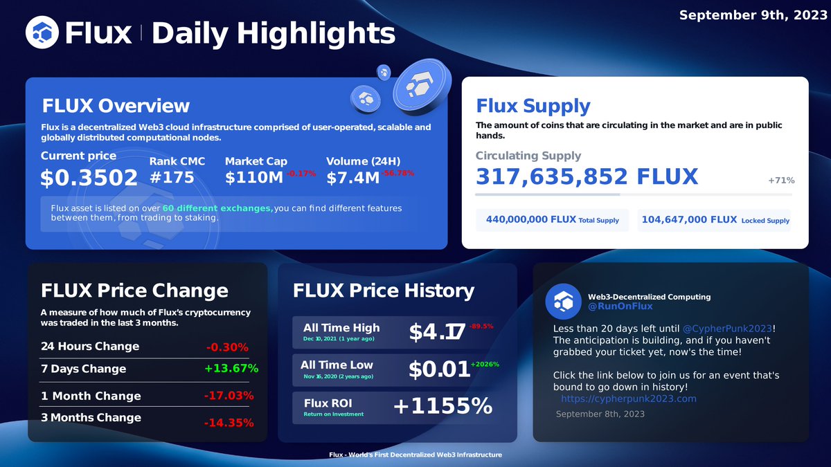 flux_reports's tweet photo. $FLUX Daily Highlights 📊

🔹Flux Price: $0.3502
🔹Market Cap: $110M 
🔹Total Nodes: 12,215
🔹Total Cores: 93,454
🔹Total RAM: 251.06 TB
🔹Total SSD: 6.66 PB
🔹Total HDD: 1,589.78 TB

#Flux #Web3 $Flux
@RunOnFlux https://t.co/dxd5vRS6w4