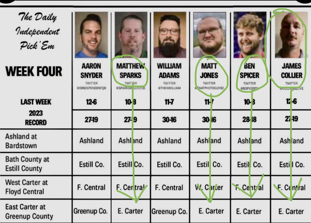 Greenup County High School (@gchsmusketeers) on Twitter photo <a href="/CollierSZLive/">James Collier</a> <a href="/DIndependentQB/">Aaron Snyder</a>  It was the sage Eastern Kentucky poet Steven Holt who once wrote in his Elegy for September, “We read the papers”. <a href="/CollierSZLive/">James Collier</a> <a href="/DIndependentQB/">Aaron Snyder</a>  It was the sage Eastern Kentucky poet Steven Holt who once wrote in his Elegy for September, “We read the papers”.