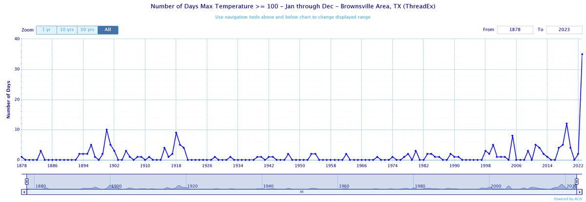 NWSBrownsville's tweet photo. Stats of the day: 1) For Sept. 1-8, Brownsville, Harlingen, McAllen, and Rio Grande City ranked first hottest on record. 2) Brownsville, with 35 100+ degree days (shown), has nearly three times the prior record (12 in 2019) - 17.7% of total 100+ days. #rgv #txwx #TexasHeatWave https://t.co/yKAxIDFAUI
