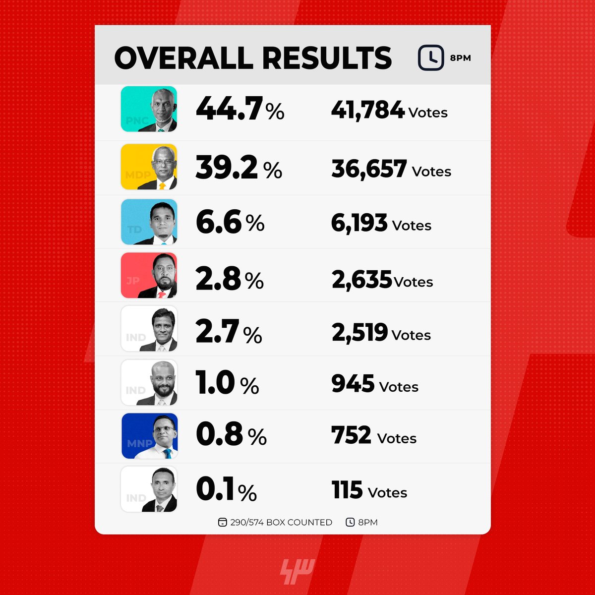 newslabmv's tweet photo. 🔴Overall Results: 8PM
#visnun23 #nimmun23 #RiyaaseeInthihaab23 https://t.co/IzSKFnP376