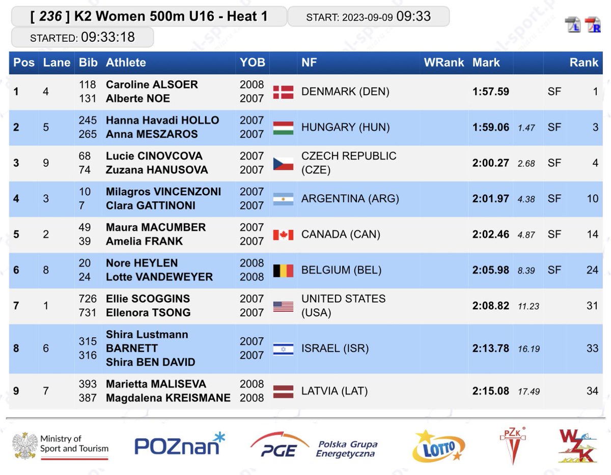pisiquid's tweet photo. UPDATE - DAY 3 🇨🇦 PISIQUID’s Amelia Frank and Maura Macumber finish 5th in their U16 K2-500 heat this morning at the Olympic Hopes Regatta in Poland 🇵🇱 and advance to the semi-final later today at 12:48 (7:48am AST) 💙💛

Watch live: https://t.co/7gfizlOlub https://t.co/CuKuAbapgi