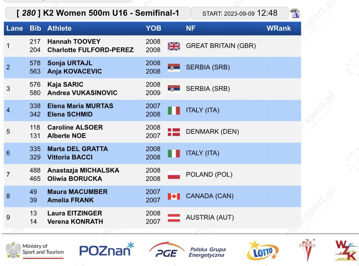 pisiquid's tweet photo. UPDATE - DAY 3 🇨🇦 PISIQUID’s Amelia Frank and Maura Macumber finish 5th in their U16 K2-500 heat this morning at the Olympic Hopes Regatta in Poland 🇵🇱 and advance to the semi-final later today at 12:48 (7:48am AST) 💙💛

Watch live: https://t.co/7gfizlOlub https://t.co/CuKuAbapgi