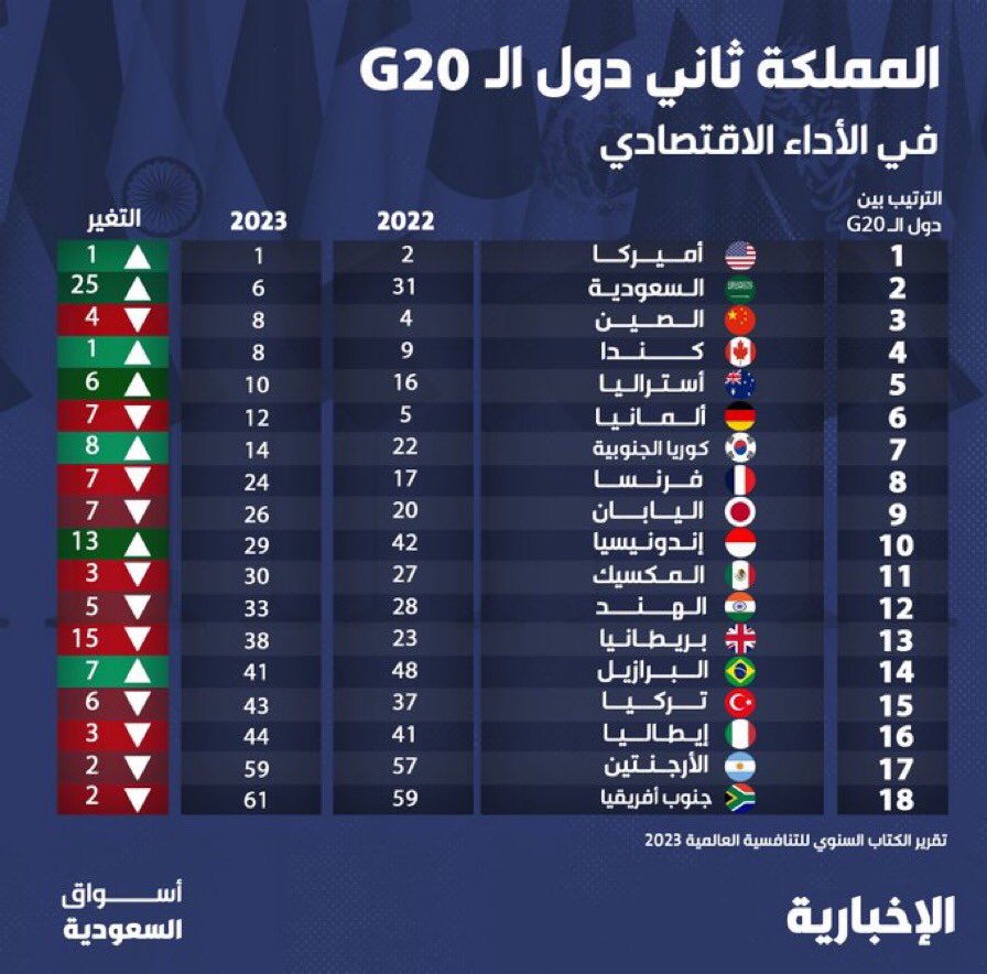 TheSaudi_post's tweet image. تقرير التنافسية العالمية 2023:

المملكة العربية #السعودية ثاني أفضل دول مجموعة العشرين وسادس أفضل دول العالم في مؤشر "الأداء الاقتصادي"🇸🇦