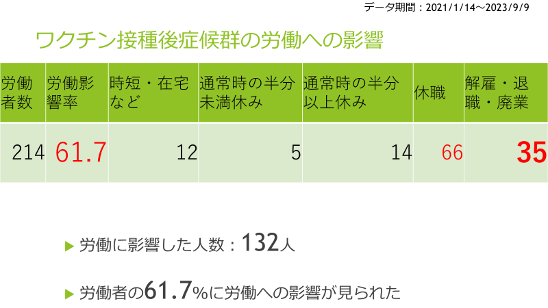 k_hirahata's tweet photo. 論文では #ワクチン長期副反応 はpost-COVID-19 vaccination syndrome(#PCVS)と記載されていることが多いので、#ワクチン接種後症候群 としています。
PCVSの労働への影響です。当院の患者さんの16%が職を失っています。
解釈は人それぞれかと思いますが、無視してはいけないと思います。 https://t.co/t2MAdNqFuf
