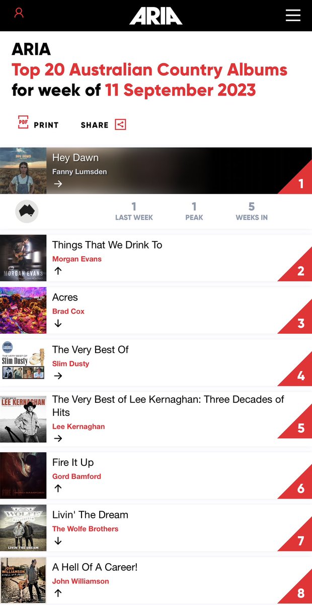 Fannylumsden's tweet photo. HEY DAWN 🌅 is Number 1 on the ARIA Aus Country Charts again - week 5! https://t.co/c07lOgB03u