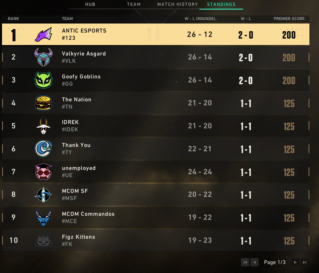 clutchyygod's tweet image. Above @ValkyrieEsport Antic on top of the league #anticcontrolling #controlling #premiercontrolling