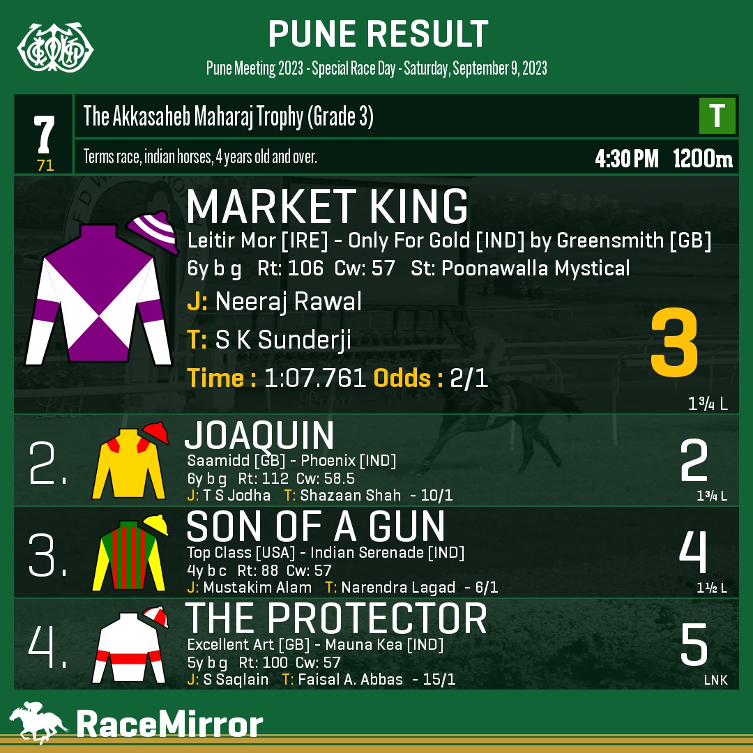RaceMirror's tweet photo. Pune: Race 7

1️⃣ MARKET KING *

J: Neeraj Rawal
T: S K Sunderji
.
2️⃣ Joaquin
3️⃣ Son Of A Gun
4️⃣ The Protector
.
.
#MarketKing #NeerajRawal #SKSunderji #Pune #HorseRacing #PuneRaces #RWITC #IndianRacing #Poona #PuneRacecourse #RaceMirror
#AkkasahebMaharajTrophy https://t.co/w7fAooCFsZ