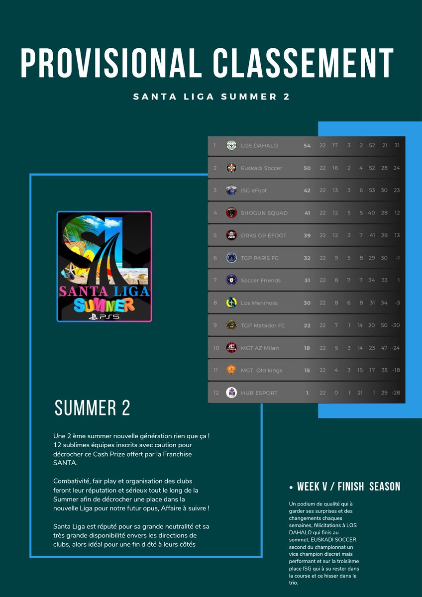 Une magnifique saison ensoleillé,
Santa Liga Summer 2 / Ps5
Podium Final

🏆 <a href="/LOS_DAHALO/">FT DAHALO 🟢⚫️</a>
🥈 <a href="/EuskadiSoccer/">Euskadi Soccer</a>
🥉 #isgefoot

Félicitations à nos merveilleux participants
🤝🔥