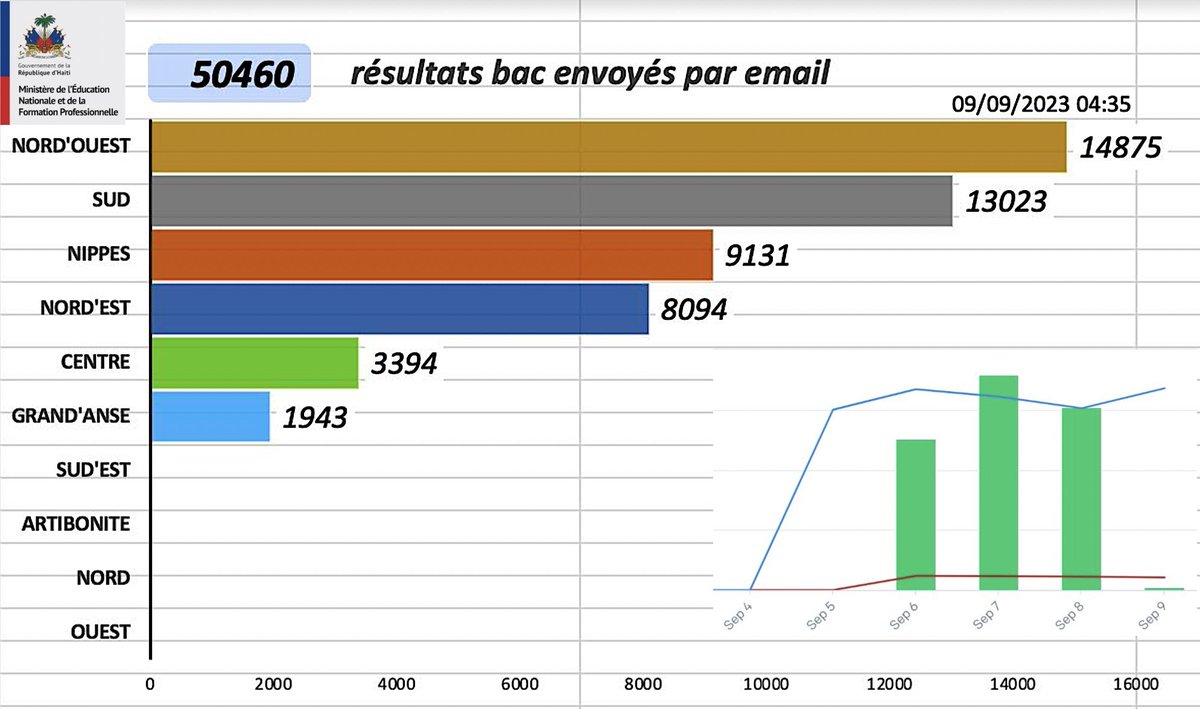 50 460 #email delivre pou rezilta #BAKALOREYA2023 nan 3 jou. Felisitasyon pou ekip teknolojik #BUNEXE #UTICE #USI nan <a href="/MENFP_Education/">MENFP Education Haiti</a>  k ap reyalize yon gwo tranzisyon nimerik malgre yon kontèks difisil, sòti nan enskripsyon kandida ak korektè anliy, rive nan piblikasyon rezilta