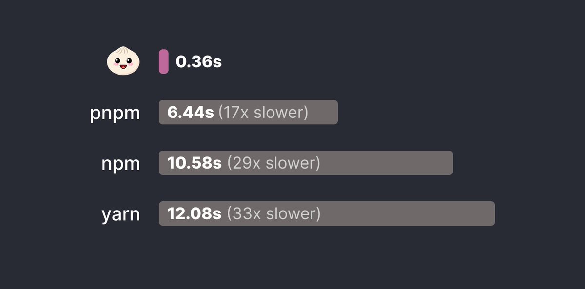anmolverma404's tweet photo. Bun JS🤯🤯
Here is the official blog post about the latest Bun JS V1.0 https://t.co/RSENJGKbMF
Just look at the speed⚡
#bunjs #bun https://t.co/yMe2kEEGL4