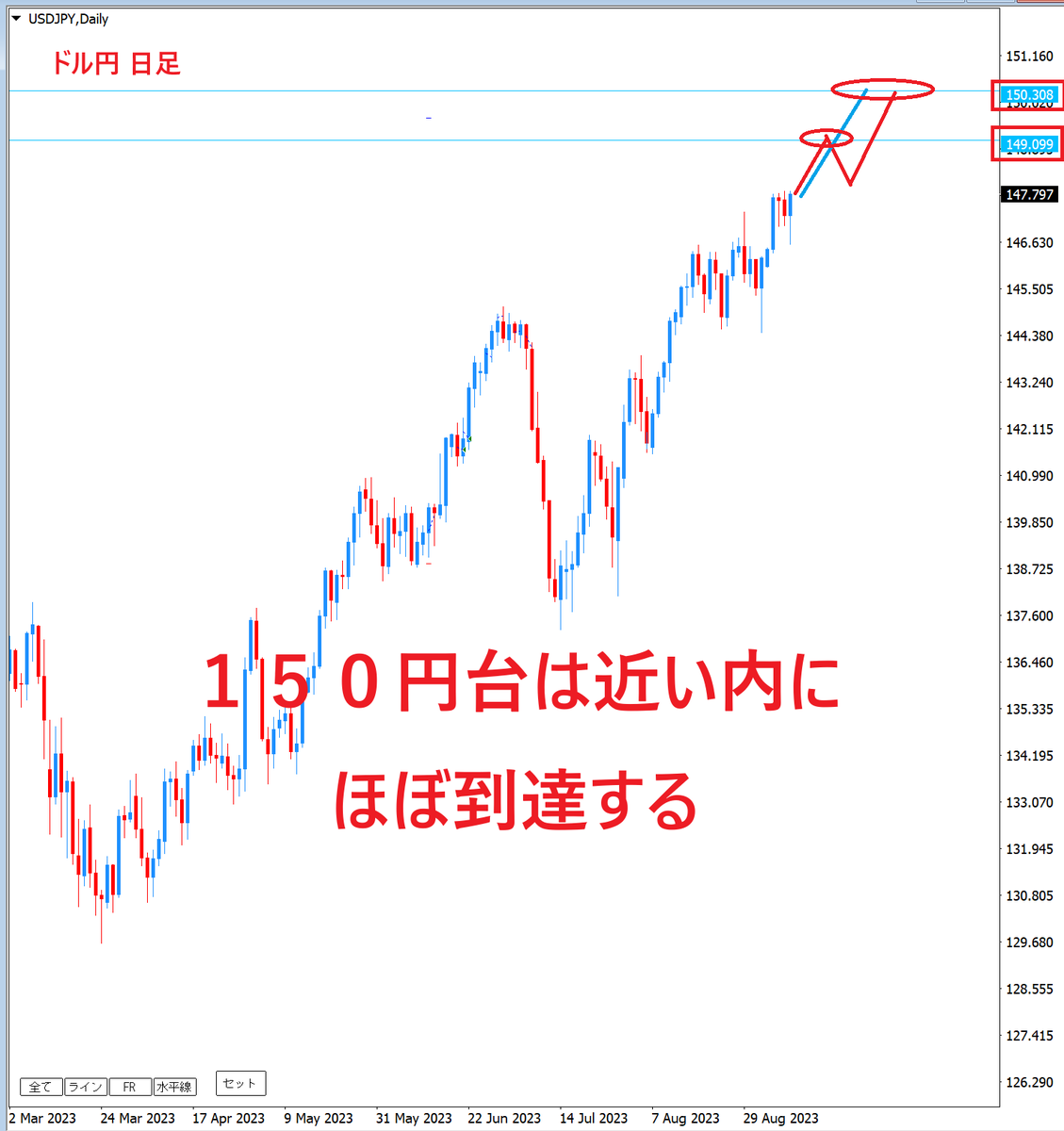 fx_pepper_'s tweet photo. ドル円の到達ライン⚠️
色々な要因が揃ったので、近い内に150円まで到達するだろう。
150円の到達確率は80％以上になる。

前回の介入ラインを超えるまで介入は行われないので、トレンド転換の期待はまだしないほうがいい。
いずれにせよ３円近くは数週間かけて上昇していく。 https://t.co/zW5qAbcEb0