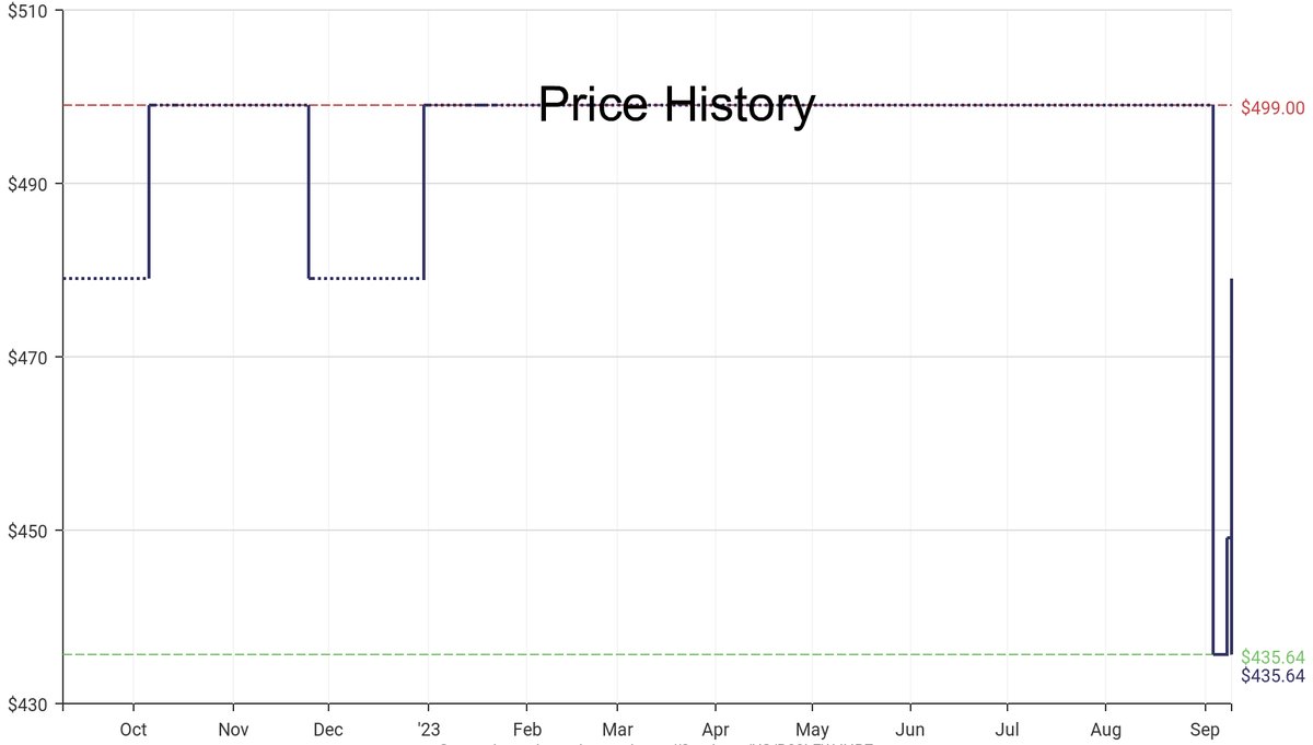 DeepPrice's tweet image. Lowest price on Amazon.com for Video Projectors  from BenQ #dpdLowestPrice #BenQ #VideoProjectors
Only $435.64
amazon.com/dp/B08LFWJHB7?…