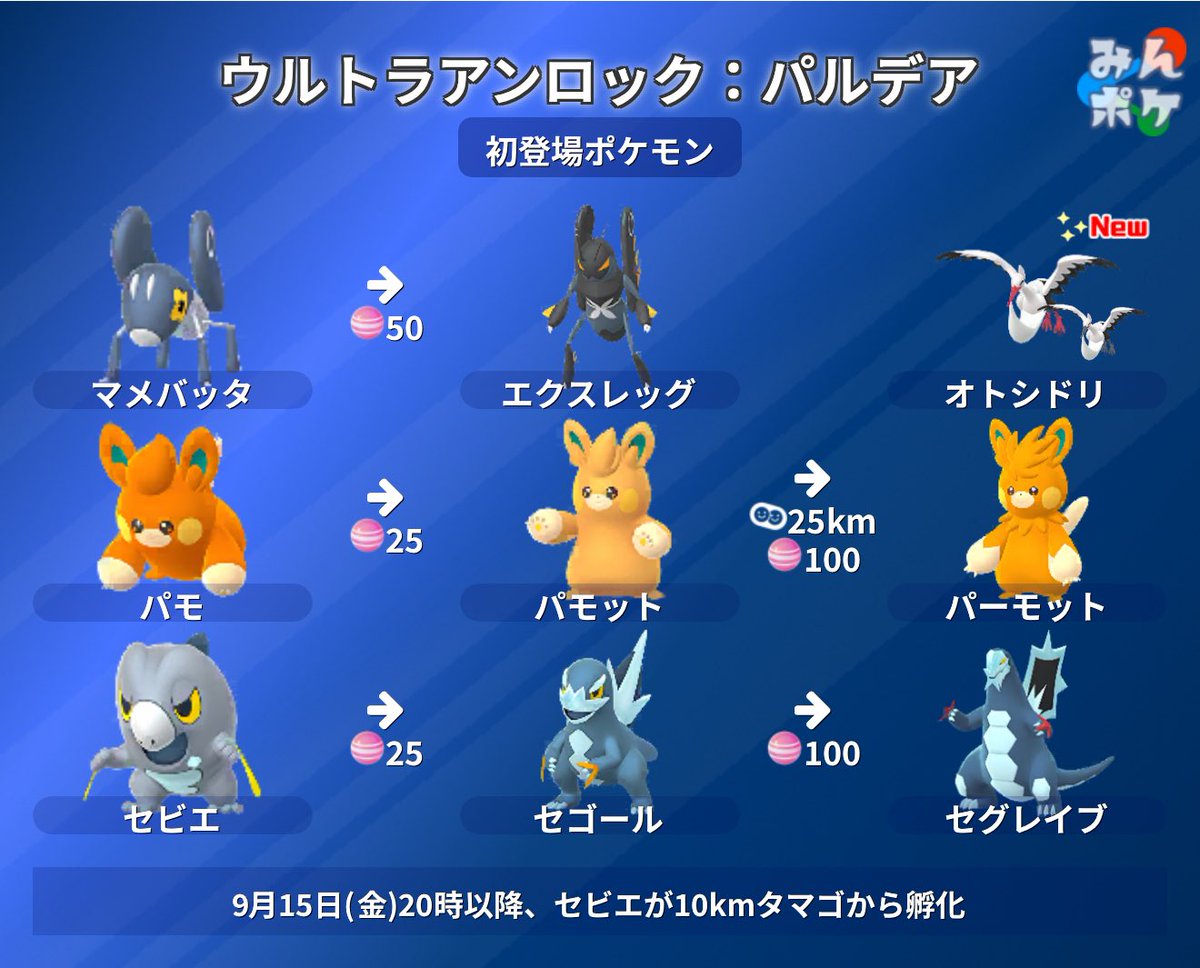 pokemongo_db's tweet photo. 【ウルトラアンロック：パルデア】
⚡開催期間
9月10日(日)10:00〜9月15日(金)20:00

✔︎マメバッタ,オトシドリ,パモ,セビエ初登場！
✔︎オトシドリ色違い初登場✨️
✔︎捕獲時のXPとすな4倍
✔︎有料タイムチャレンジ
など

https://t.co/uWfqv8wVpg
#ポケモンGO https://t.co/JcS6GOHB2m