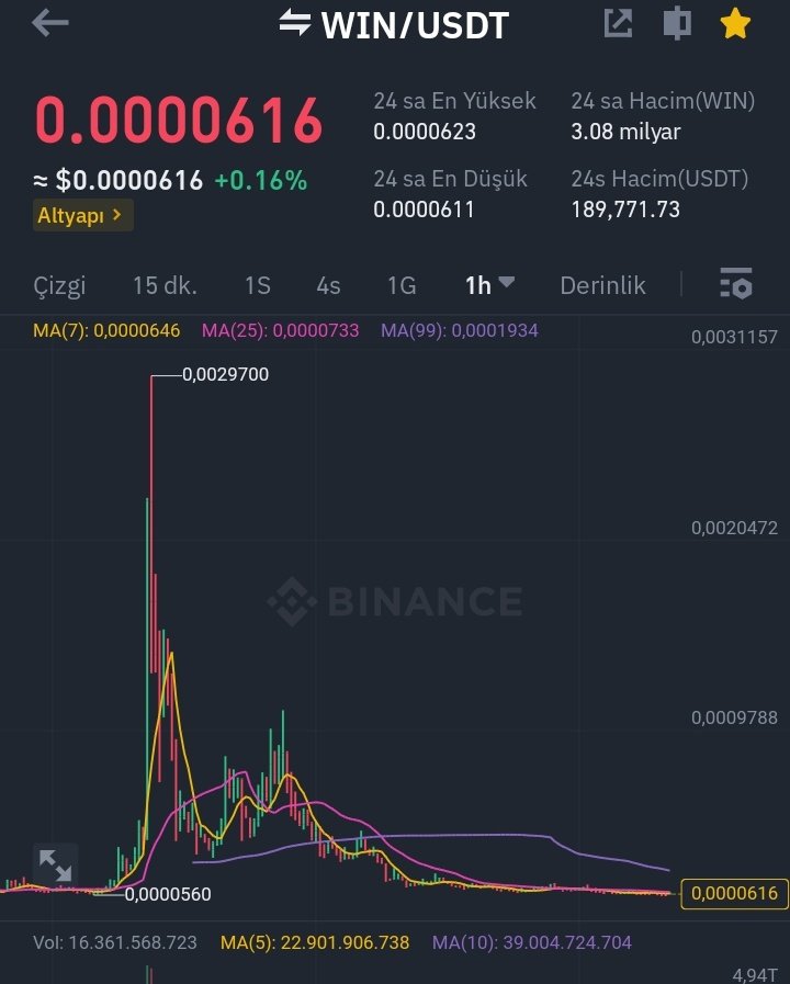 Uzun vade çantamızda bulunan $WIN mutlaka takibinizde olsun. Projesi değişti ve $LINK'in rakibi olarak #Oracle projesine dönüştürdüler. Justin Sun'da bitmeyen bir para var. Oracle boğası başladığında #ChainLink'le rekabet kızışır ve herkesin WIN'ı konuştuğu günler yine gelir🎯