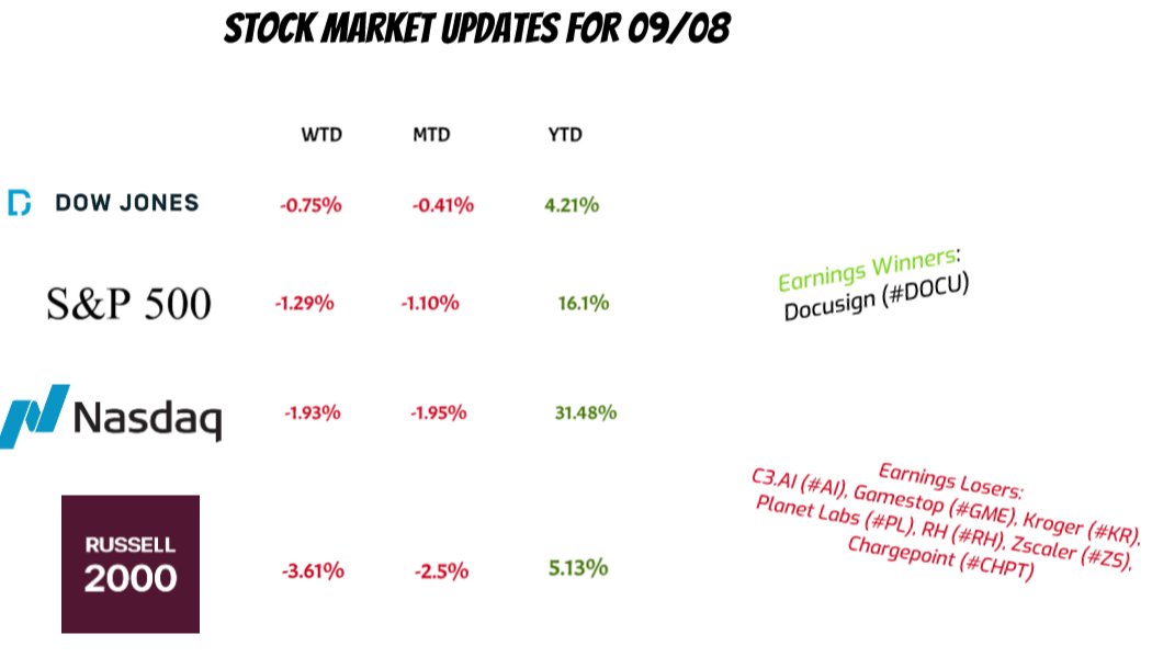 Week ending on 09/08: Higher interest rates => Lower major US stock indexes. Not a great start for Sep

#stockmarket #docusign 

#earningwinners #earninglossers 
#investing #FinancialFreedom #activetrading #fire #useconomy #nasdaq #sandp500 #dowjonesindustrialaverage