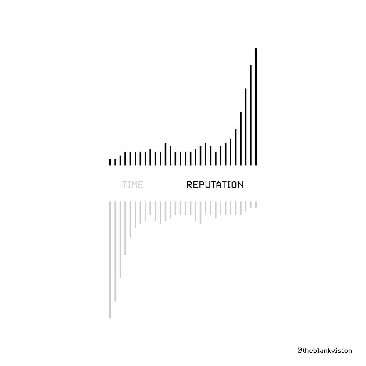 theblankvision's tweet photo. TIME vs REPUTATION 

No matter what you do, be consistent and authentic in what you do. Take time and spend time testing lots of things that suit you. And when you have the formula, your efforts will be rewarded.
#Minimalist #LessIsMore
#Simplicity #GraphicDesign #Doit #success https://t.co/yIe2I1hvhN