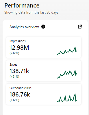 For many niches, this is the busiest time of the year on <a href="/Pinterest/">Pinterest</a>, we've been prepping since July with the aim of capitalizing on seasonal searches... and we're already starting to see the payoff.

What's YOUR goal for the upcoming seasons and how are you getting ready for i