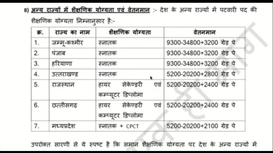#MPPatwari 
#2800GradePay 
<a href="/CMMadhyaPradesh/">Chief Minister, MP</a> 
<a href="/ChouhanShivraj/">Shivraj Singh Chouhan</a> 
<a href="/OfficeofSSC/">Office of Shivraj</a> 
<a href="/GovindSingh_R/">-</a> 
<a href="/OfficeOfKNath/">Kamal Nath</a> 
<a href="/drnarottammisra/">Dr Narottam Mishra</a> 
<a href="/narendramodi/">Narendra Modi</a> 
<a href="/PMOIndia/">PMO India</a> 
<a href="/ArvindKejriwal/">Arvind Kejriwal</a> 
<a href="/BhagwantMann/">Bhagwant Mann</a>