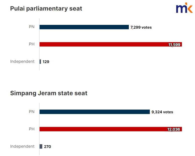 malaysiakini's tweet photo. 8.15pm - Harapan on track to win Simpang Jeram, leads in Pulai

Read more: https://t.co/rpuELQ6yB5 https://t.co/PPnog2Yeuu