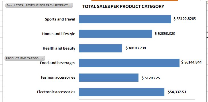 Call_Me_Prisca's tweet image. Day5 of #20dayswithdata challenge..
Using bar chart to visualize data.
From the chart below, the highest sales was realized from the “food and beverages” category with a total of $56,144.844
@phaibooboo @hertechtrail @ImaNjokko  #HTTDataChallenge
#ExcelCharts #DataVisualization.