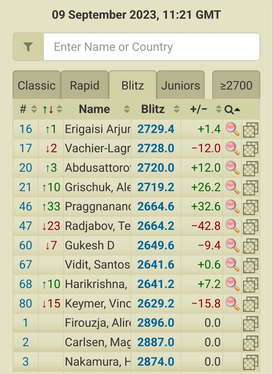 Grandmaster Rameshbabu Praggnanandhaa keeps climbing up the rating ladder!  With 2 powerful wins over GMs Ivan Cheparinov (2654) and…