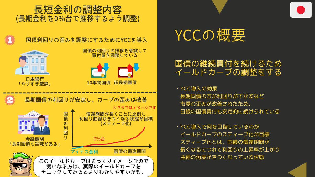 Ponta_Hideyoshi's tweet photo. マイナス金利解除「物価上昇に確信持てれば選択肢」…植田日銀総裁インタビュー

マイナス金利解除についての話題が出てきたので
YCCも含めてそれぞれの解説図解を載せておきます。

解除！となったときに
どこに利くのか事前に見ておきましょう。

皆さんのご参考になれば、��いです。 https://t.co/jZolcoGAro