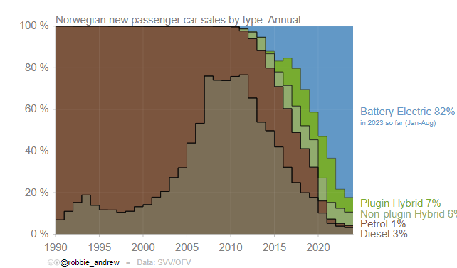 How fast can a country go from zero annual sales of EVs to 90% EVs? Norway did it in ~10 years. Many countries will do it in 25 years. When a country hits the 5% EV of sales milestone, adoption accelerates rapidly. China is now at 36.7% EVs of auto sales!

Credit @robbie_andrew