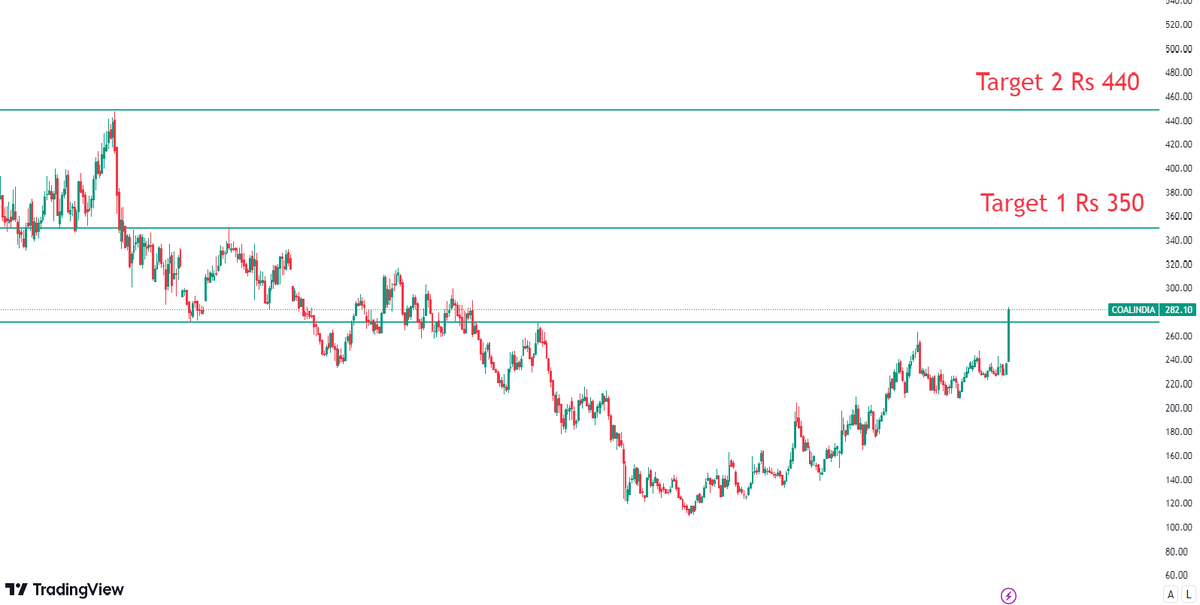 AroraTanbir's tweet photo. Weekly Breakout for Coal India
Weekly RSI Above 70
Strong Momentum
Buy for Target Rs 350/440

Note: Please Consult your Financial Advisor or do your research before investing.

#investing #nifty50 #FinancialFreedom #StocksInFocus #BharatVsIndia https://t.co/gwJzB2crnO
