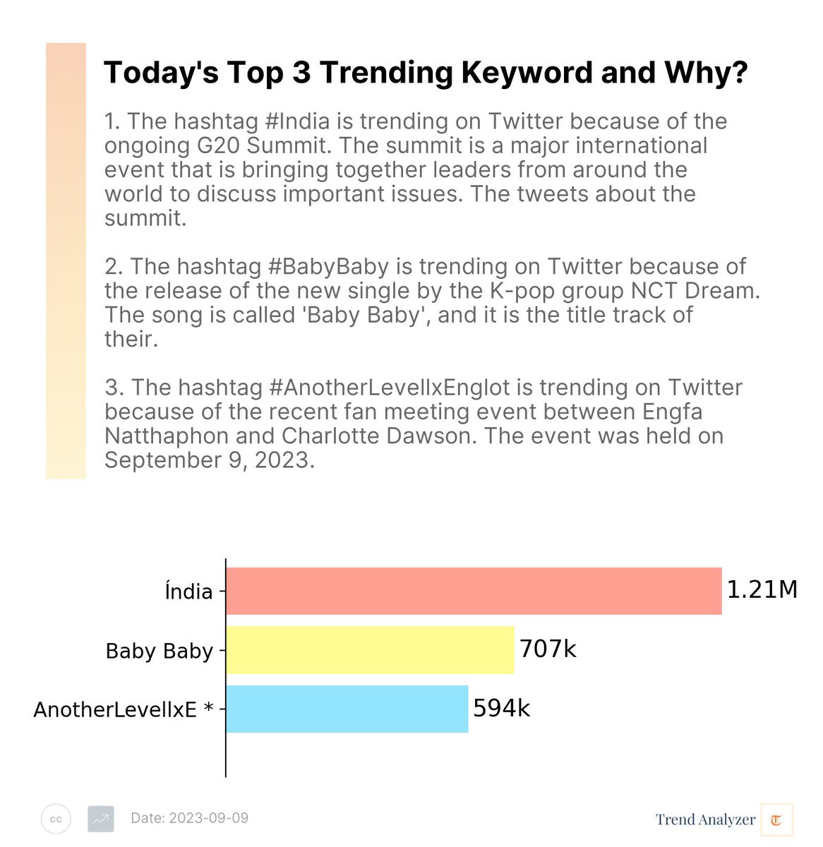 Trend_AnalyzerX's tweet photo. Today's Top 3 Trending Topics On 𝕏(09/09/2023):
India:1.21M
Baby Baby:707k
AnotherLevellxEnglot:594k

India is taking the cloud on 𝕏 today because it is hosting the G20 Summit🇮🇳 and there are some positive outcomes from this Summit. https://t.co/ZUUiTiSyTh