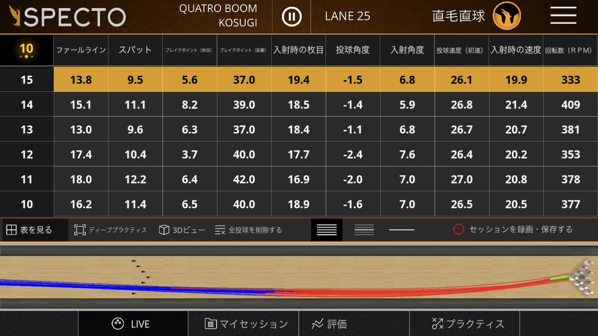 kedama_547's tweet photo. 疲れも出て数値バラけてますが、途中、初速26km後半、RPM360台で安定していて、自分のボウリングを知れたというか、余計なことせずにやるべきことが見えてきました🤩
まだちょっとやってみただけですが #SPECTO マジ良いです🙆♀️
ぜひ体験してみてください❗️
敵は英語と老眼に厳しい文字サイズですヮ😅 https://t.co/DUqa6FXtUK