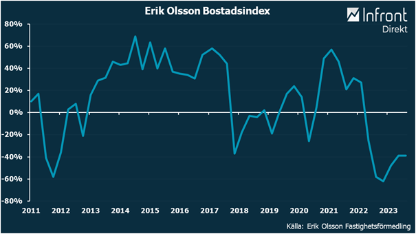 erikolssonfast's tweet photo. Spännande läsning i vår nya marknadskommentar som fokuserar på uppdateringen av Erik Olsson Bostadsindex. Har marknaden tagit ut segern i förskott?!  Mvh Erik https://t.co/9mQJS8BgBP https://t.co/XK95DlaJY7