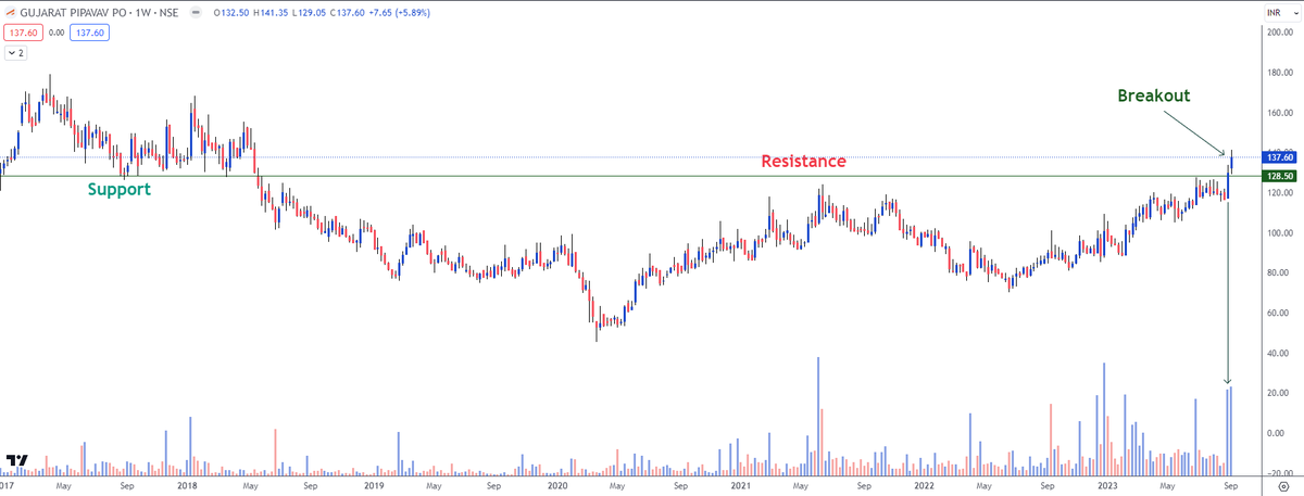 AlphaPrimeInv's tweet photo. #GPPL Gujarat Pipavav CMP 137-138. Historical support was classic resistance for many years. Last week stock was able to close above that with decent volumes. 4 years of consolidation! :) https://t.co/0NBkVAMr8L
