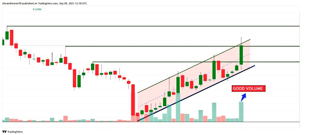 ShortTermStock1's tweet photo. CHART LOOKS GOOD &amp; STOCK SHOW GOOD VOLUME............ 💹

GUESS THIS STOCK NAME....... ??

CLUE - MOST HOTTED🔥 🔥 🔥

 #StockMarket #INVESTING https://t.co/eAVWk3CkZ9