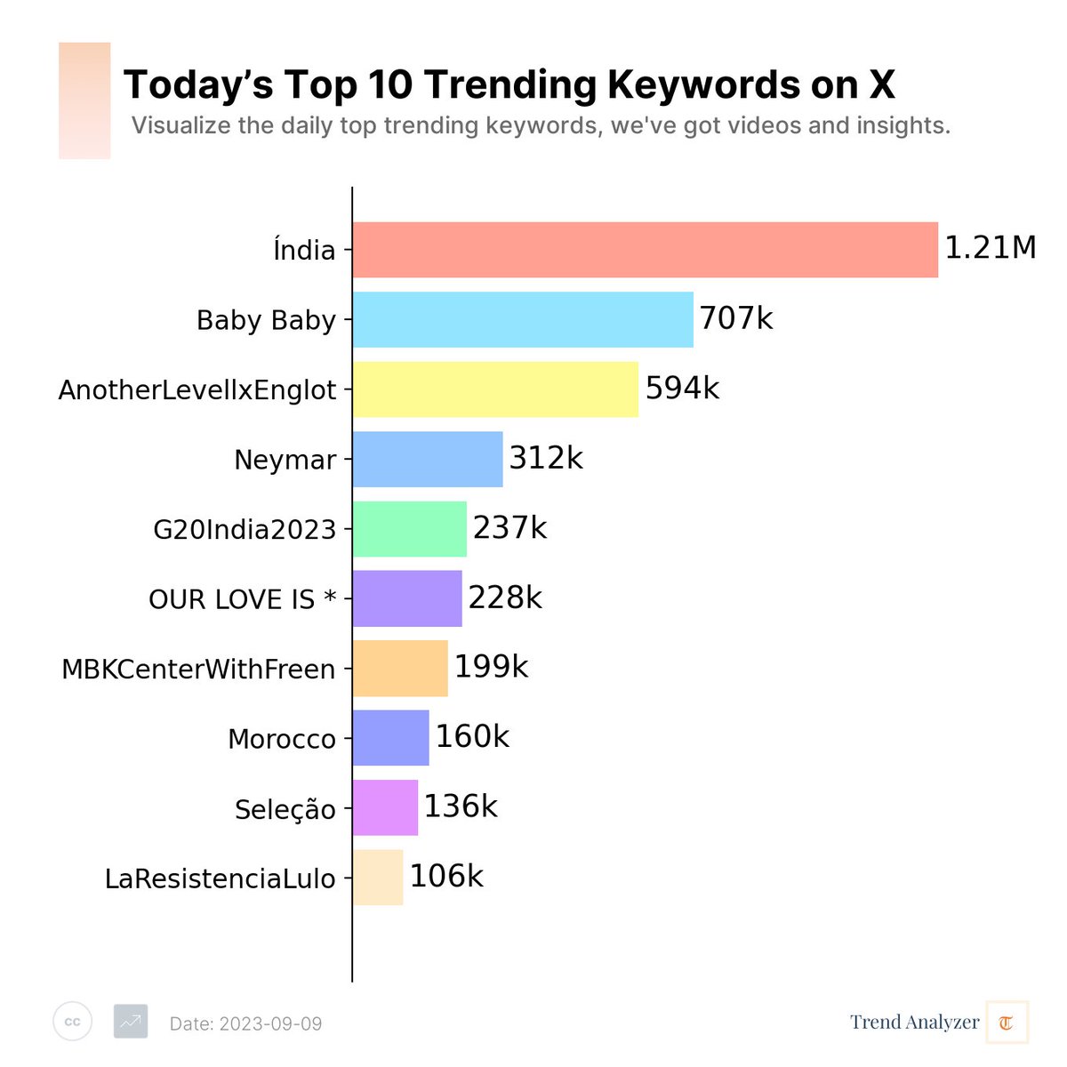 Trend_AnalyzerX's tweet photo. Today's Top 10 Trends On 𝕏📉

Today's Highlight:
>🇮🇳 is hosting the G20 leaders summit today and some developments are

 1. African Union got permanent membership at G20

 2. Despite challenges surrounding China &amp; Russia over Ukraine, G20 came to a consensus for declaration. https://t.co/cu6CVdWDK4