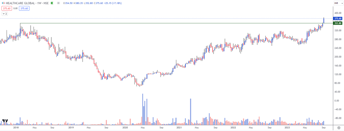 AlphaPrimeInv's tweet photo. #HCG Healthcare global - CMP 375. 2018 highs crossed this week, good base formation https://t.co/7VyE1RXesT