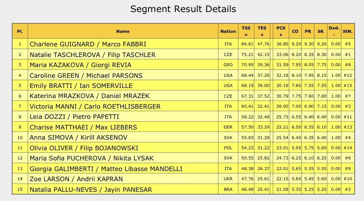 Results of the Ice Dance Rhythm Dance at #LombardiaTrophy

1. #CharleneGuignard #MarcoFabbri(ITA) - RD: 84.61
2. #NatalieTaschlerova / #FilipTaschler (CZE) - RD: 75.21
3. #MariaKazakova / #GeorgyReviya (GEO) - RD: 70.95