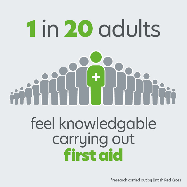BBTraining's tweet image. Did you know that only 1 in 20 adults feel knowledgeable carrying out first aid? Be the one who&apos;s prepared to make a difference and save a life today: bit.ly/3OMzSIO

#FirstAidKnowledge #BePrepared #SaveALife