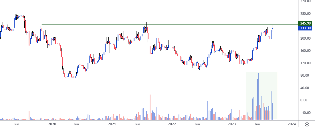 AlphaPrimeInv's tweet photo. #Capacite Infra CMP 233 | What interest me is the incremental volume in the last few weeks. There seems to be signs of accumulation which can trigger a good upmove. Keep on your radar! https://t.co/QNOqrurCr7