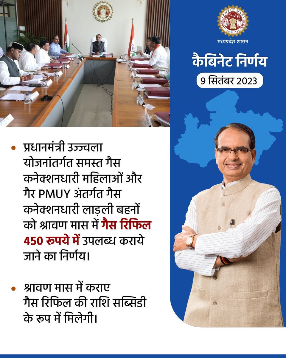 CMMadhyaPradesh's tweet image. कैबिनेट के महत्वपूर्ण निर्णय

प्रधानमंत्री उज्ज्वला योजनांतर्गत समस्त गैस कनेक्शनधारी महिलाओं और गैर PMUY अंतर्गत गैस कनेक्शनधारी लाड़ली बहनों को श्रावण मास में गैस रिफिल 450 रूपये में उपलब्ध कराये जाने का निर्णय।

#CabinetDecisionsMP
