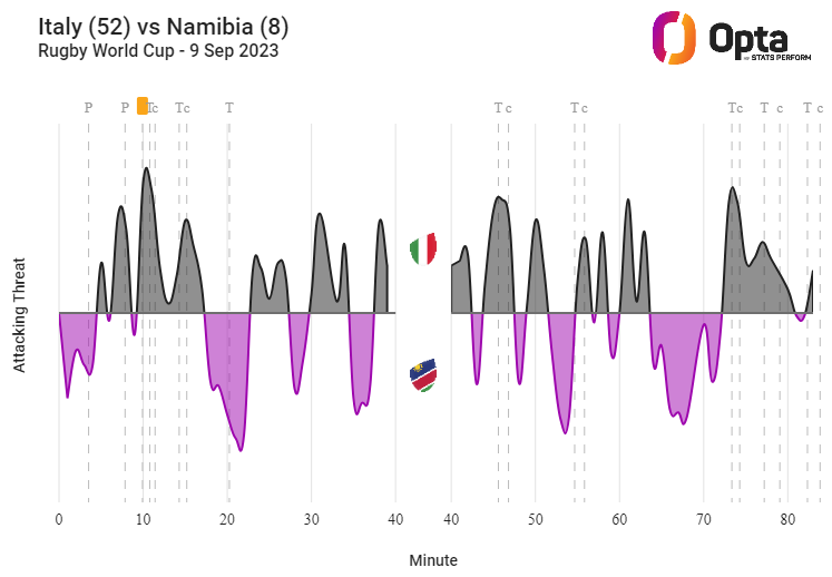 OptaJonny's tweet image. 44 - @Federugby’s 44 point margin of victory against Namibia represents their biggest win at the @RugbyWorldCup - Italy have won their opening match in each of the last two #RWCs (also v Namibia in 2019) after doing so once in the previous eight editions. Azzurri.