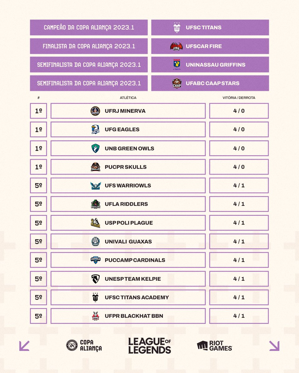 copaaliancagg's tweet photo. E veio aí! 🔥

Nos últimos dias rolou a Classificatória de #LeagueOfLegends da #CopaAliança 2023.2 e agora temos confirmados os 32 classificados para a Fase de Grupos. 🤩

O seu time conseguiu uma vaguinha? 👀 https://t.co/P6k3SL8HUY