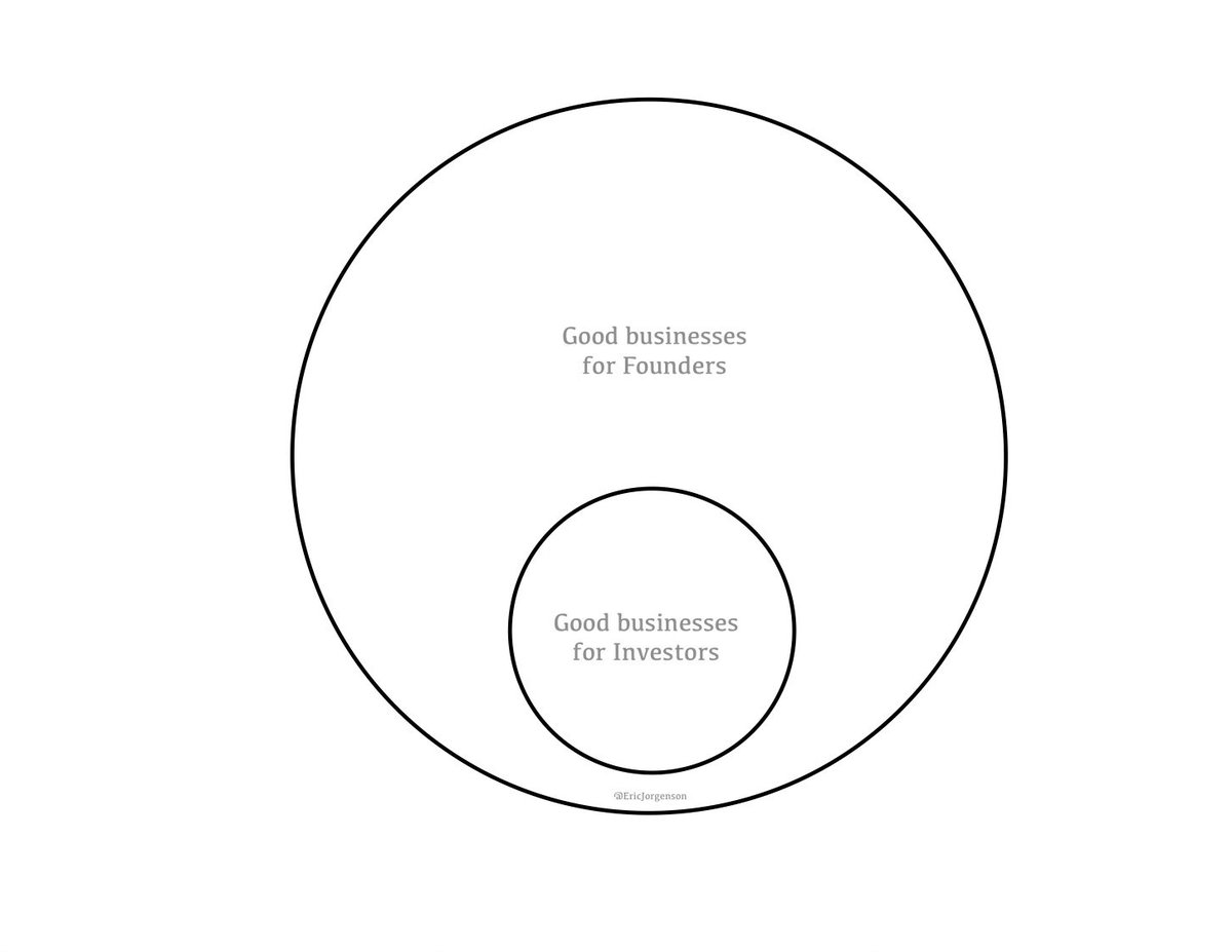 jspujji's tweet photo. Bootstrapping is fu*king hard.

You feel lost and stretched constantly.

Cash flow. Working capital. Inventory. Where do you focus?

I wish I had a top metrics cheat sheet when I started my first co.

So I wrote one.

Pay attention to these 5 metrics to make bootstrapping easier👇🏽👇🏽👇🏽

---

#1 - Debt capacity against assets/sales

One of the most important things we did early @ampush was borrow (factored) against our receivables.

Back then, it was still pretty old school/sharky but today there are myriad of options.

The important metric is: how big is your AR, Inventory or subscription revenue (whatever “denominator”) you are receiving debt against?

How much can you borrow against that?

And what are your ongoing cash costs to fund operations?

e.g., If you have $100k in ARR with 70% capacity, you have access to $70k to fund cash costs.

I recommend knowing this number offhand and only borrowing to fund profitable/breakeven operations (see #5 below).

Don't use this debt for funding “risky initiatives”.
___

#2 - “True Cash” - another balance sheet metric

If you’ve never raised outside capital to have a slug of cash padding, your cash balance will be volatile.

Collections matter. Payroll timing matters.

When you send the check matters.

Even after you have working capital financing (see #1 above), you’ll still see a cash balance that moves around a lot and IS NOT directly tied out to the profits of the business.

So always know your “True Cash” number

(this is not an exact metric).

It’s not retained earnings, it’s not cash.

It’s most similar to the Quick Ratio: Cash + Accounts Receivable- Accounts Payable - Short Term Debt.

How much cash is “sitting” in the business?

Note: we operated Ampush for several quarters or even years at a time while this number was NEGATIVE despite a large cash balance.

Knowing that is the case and planning against it was important to decision making.
___

#3 - CCC. Cash conversion cycle - Know it in days

If I spend $ today on inventory, ads, etc, how many days does it take for me to get my $ back?

You pay $25 day 1 for inventory and $25 day 2 for marketing, you get paid $100 in 30 days...

Even though the sale is profitable, if you only have $50k to spend, you can only sell 1000 units before you run out of money and have to wait.

The detailed equation: CCC = Days of Sales Outstanding + Days of Inventory 

Outstanding - Days of Payables Outstanding.

The holy grail is a negative cash conversion cycle and it explains how Bezos took Amazon public with less than <$10M in VC raised!

In short, a negative CCC means that your suppliers "finance" your business.
___

#4 - Number of Initiatives per 10% of profit margin - this is a weird one but the 2nd most important

Consider for a second that your bottom line profit margin is “arbitrary” - you can target -20% all the way to +20%.

At $1M in sales, do you spend $1.2M or $800k?

I believe that choice is tied directly to how many initiatives you are pursuing at once. It’s easy to convince yourself that you have to DO EVERYTHING and DO IT NOW.

But...

In my experience, you can cut the bottom 20%+ of initiatives which aren’t getting much attention anyway because they are number 500 on everyone's' priority list and still maintain (or even grow) your revenue.

In the $1M sales example, the diff between 20% and -20% is $400k annually or 3-5 people.

Each incremental initiative is costing you.

Cut down your initiatives until you are showing a solid profit and stay disciplined in only growing expenses when you grow revenue.

The easiest hack to identify the "cut list" is look at your calendar and the initiative(s) you are making the least time for, skipping the meetings, that have emails piling up in your inbox you don't want to respond to. 

THEY ARE NOT A PRIORITY. Cut them.

Build a system for investing ahead a bit (but within your chosen margin threshold). 

Get rid of the notion that profit and growth are at odds with each other. 

In fact, use the framework that initiatives must yield profit AND growth to make the cut in your priorities.
___

#5: UNITS SOLD TO BREAK EVEN!

With even $1 in profit per month, your runway is infinite. 

Know how many units of your product must be sold per month to cover your overhead.

The calculation: (Rev per unit - cost per unit)*Volume of units = Overhead + $1. 

Know that # and do all you can to hit that volume of sales/units before increasing overhead. 

At each level of overhead, know the units to breakeven.

For example, if you’re a SaaS business with $120 per month subscriptions at a cost per sale of $20 and you have 5 employees at ~$100k each + $100k in office/ads/other overhead. 

That’s $50k in monthly expenses. You need to sell 50k/100 = 500 subscriptions.

That's it, my top 5 metrics for bootstrappers! Add yours to the comments so we can create an amazing repository for bootstrappers. Or share edits/feedback!
___

TL;DR:

1. Debt capacity against assets/sales
2. True Cash
3. Cash conversion cycle
4. Number of Initiatives per 10% of profit margin
5. UNITS SOLD TO BREAK EVEN!
___

If you enjoyed this thread, follow me @jspujji

I've bootstrapped multiple 8 figure businesses, grew Ampush to $400,000,000+ in FB spend, and now run a venture studio launching a profitable company every quarter.
