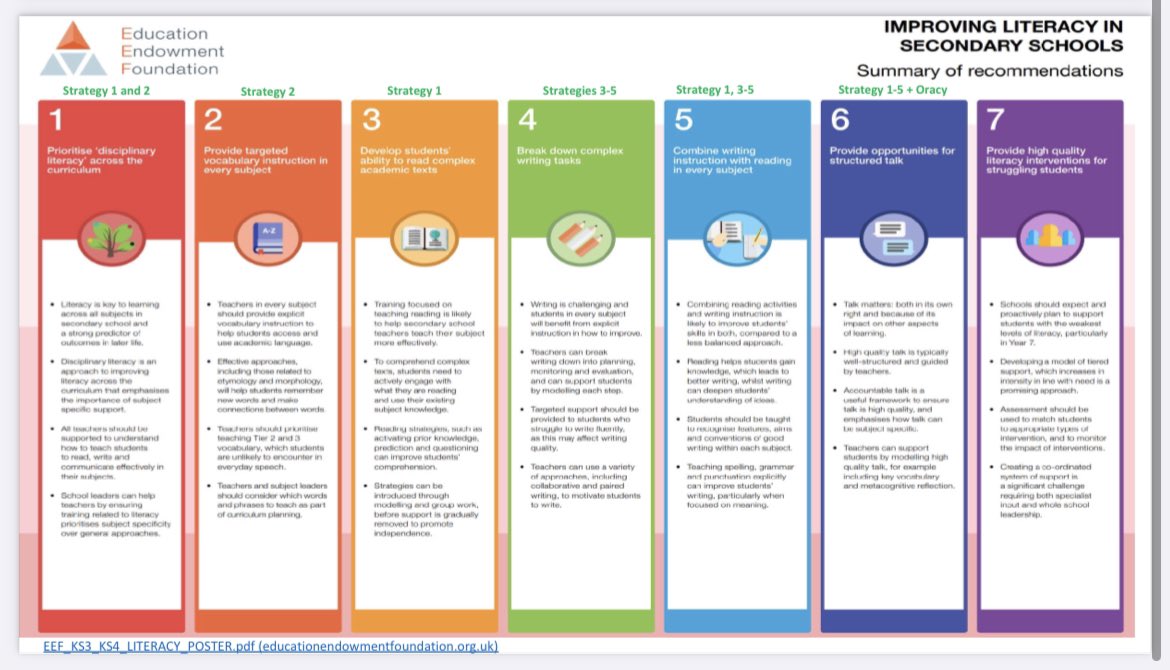 ‘Golden 5’ secondary literacy strategy <a href="/researchED1/">researchED</a> #rED23 

A 3 year whole school strategy to create a culture of ‘We are ALL teachers of literacy’ - promoting love of reading and empowering teachers to effectively thread disciplinary literacy into their curric and practice 1/10